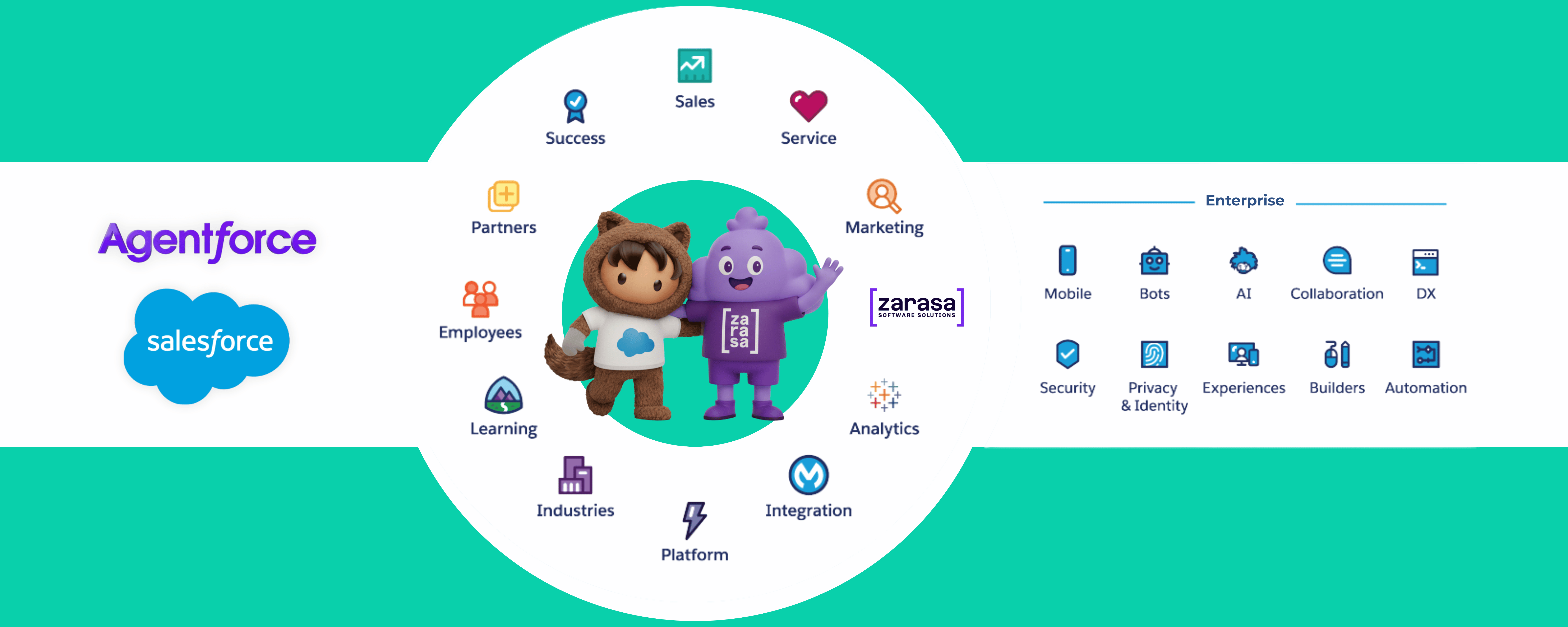 Salesforce clouds